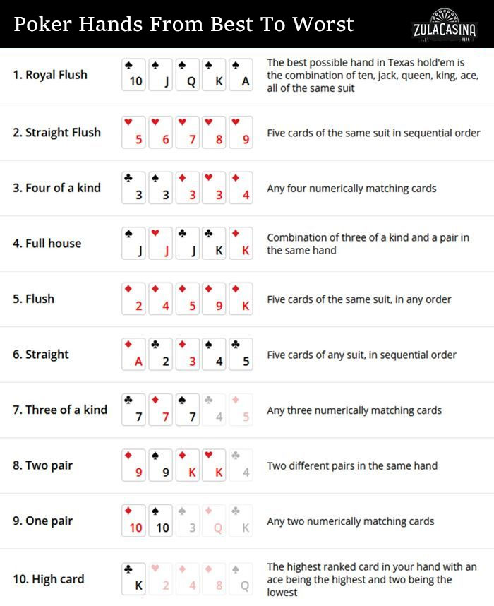 Poker Hands From Best To Worst